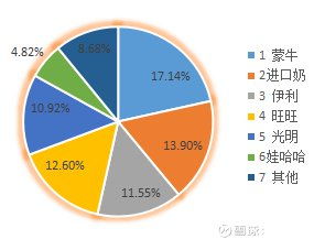 天猫超市牛奶市场调查报告（二） 周销量深度分析